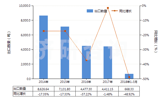 2014-2018年3月中國砂巖(HS25162000)出口量及增速統(tǒng)計